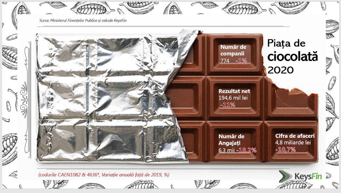 Analiză KeysFin: Evoluția pieței de ciocolată în pandemie, rezultate dulci-amărui, consum în creștere, producție în scădere