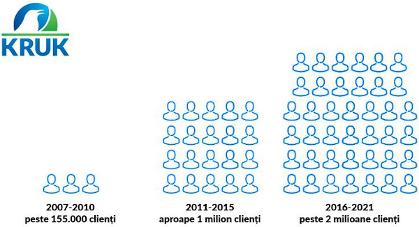 evoluția numărului de clienți KRUK România în ultimii 15 ani