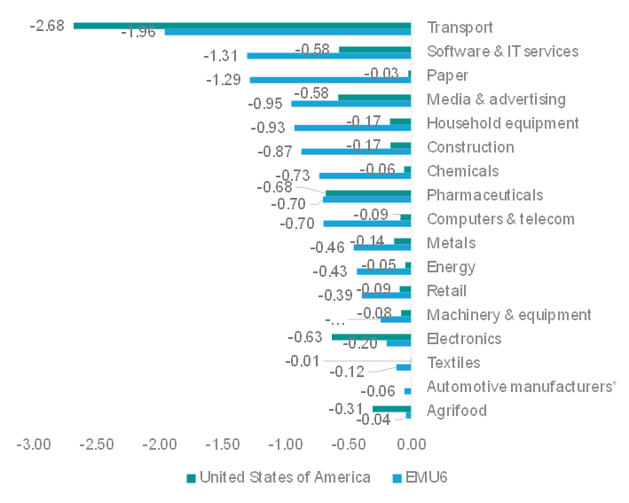 Figura 2 – Impactul asupra profitabilității în cazul unei creșteri de 10% a salariilor *