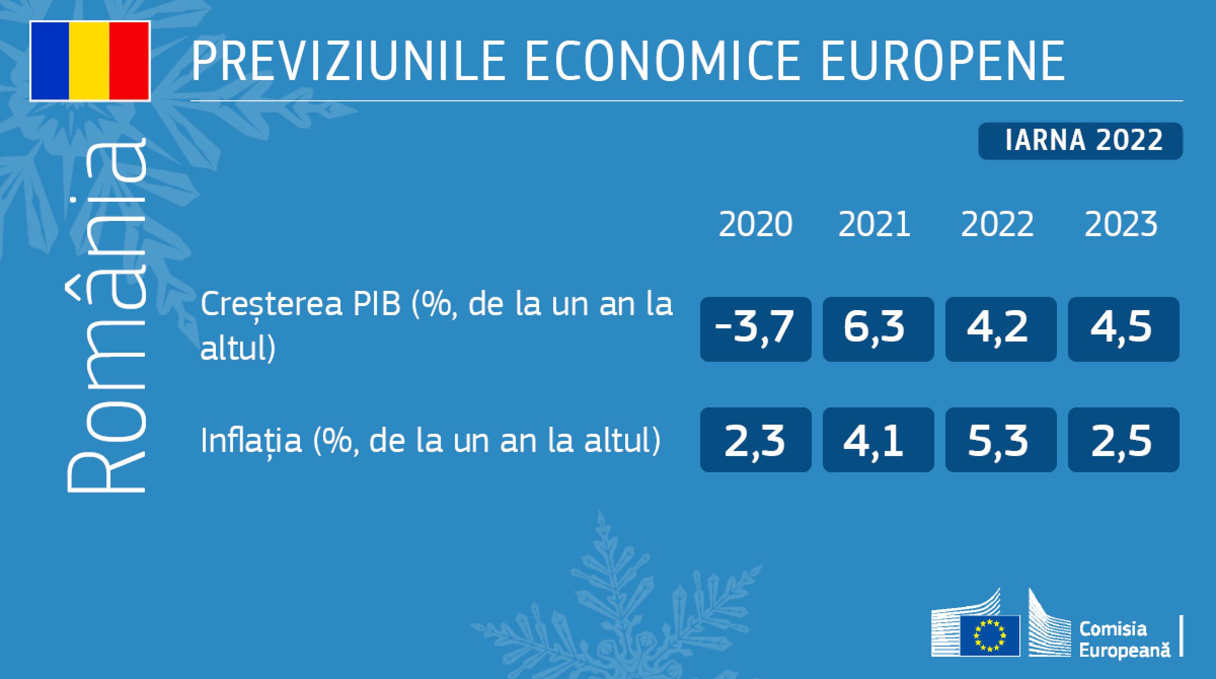 Previziuni economice de iarnă ale Comisiei Europene pentru România