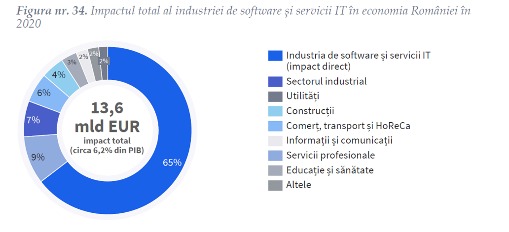 Impactul industriei de software și servicii IT: 6,2% în PIB