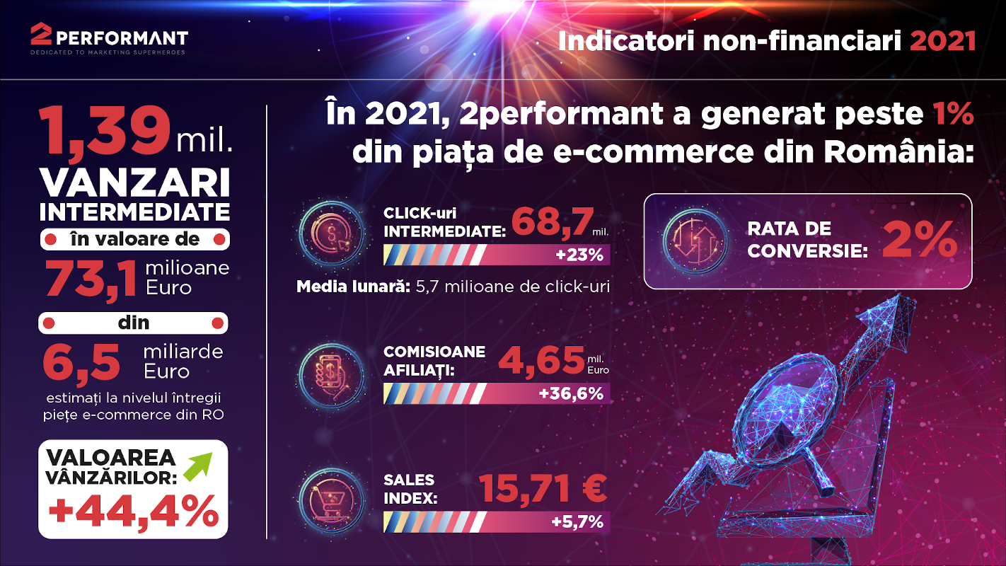 Ecosistemul 2Performant a generat peste 1% din piața de e-commerce din România în 2021