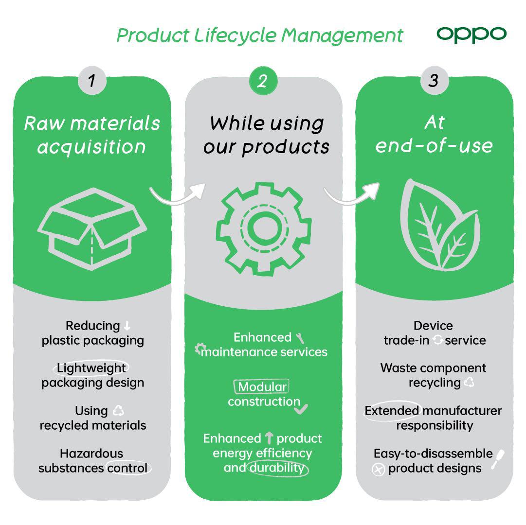 OPPO’s Product Lifecycle Management