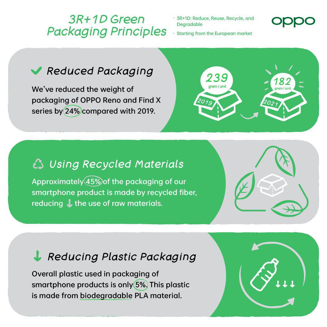 “3R+1D” Green Packaging Principles