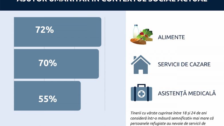[Ajutor umanitar în contextul social actual]: 52% dintre români declară că s-au implicat în acțiuni de susținere și întrajutorare a refugiaților ucraineni, iar 61% declară că intenționează să se implice