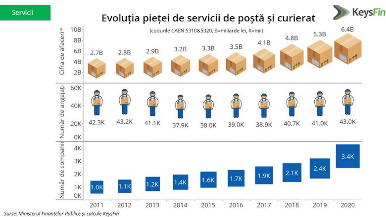 Estimare KeysFin: Serviciile de poștă și curierat, marii câștigători ai crizei, record în 2021