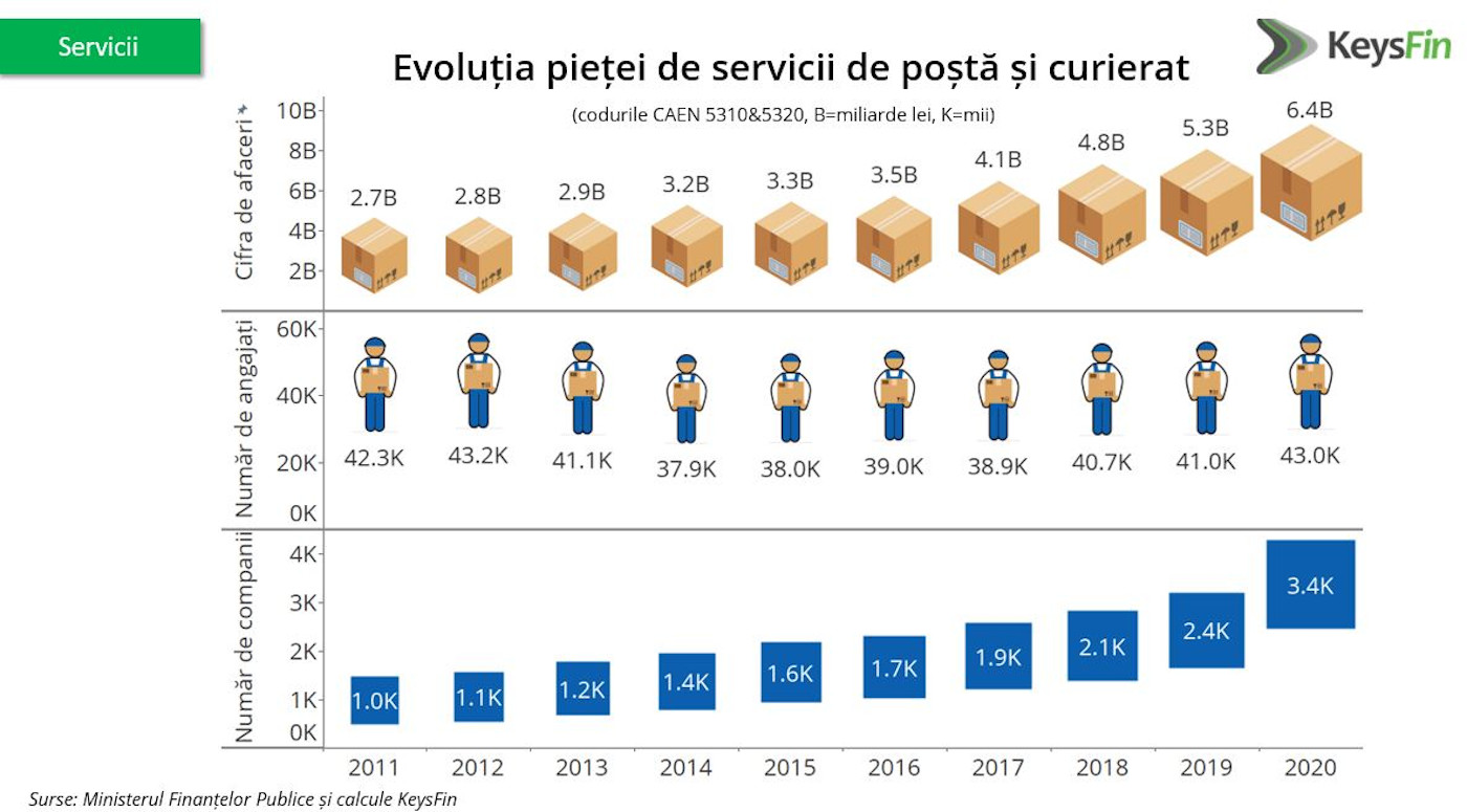 evolutie servicii posta si curierat Romania - analiza Keysfin 1
