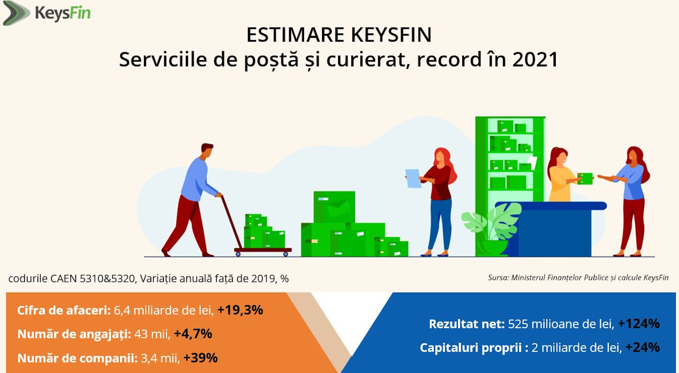 evolutie servicii posta si curierat Romania - analiza Keysfin 2