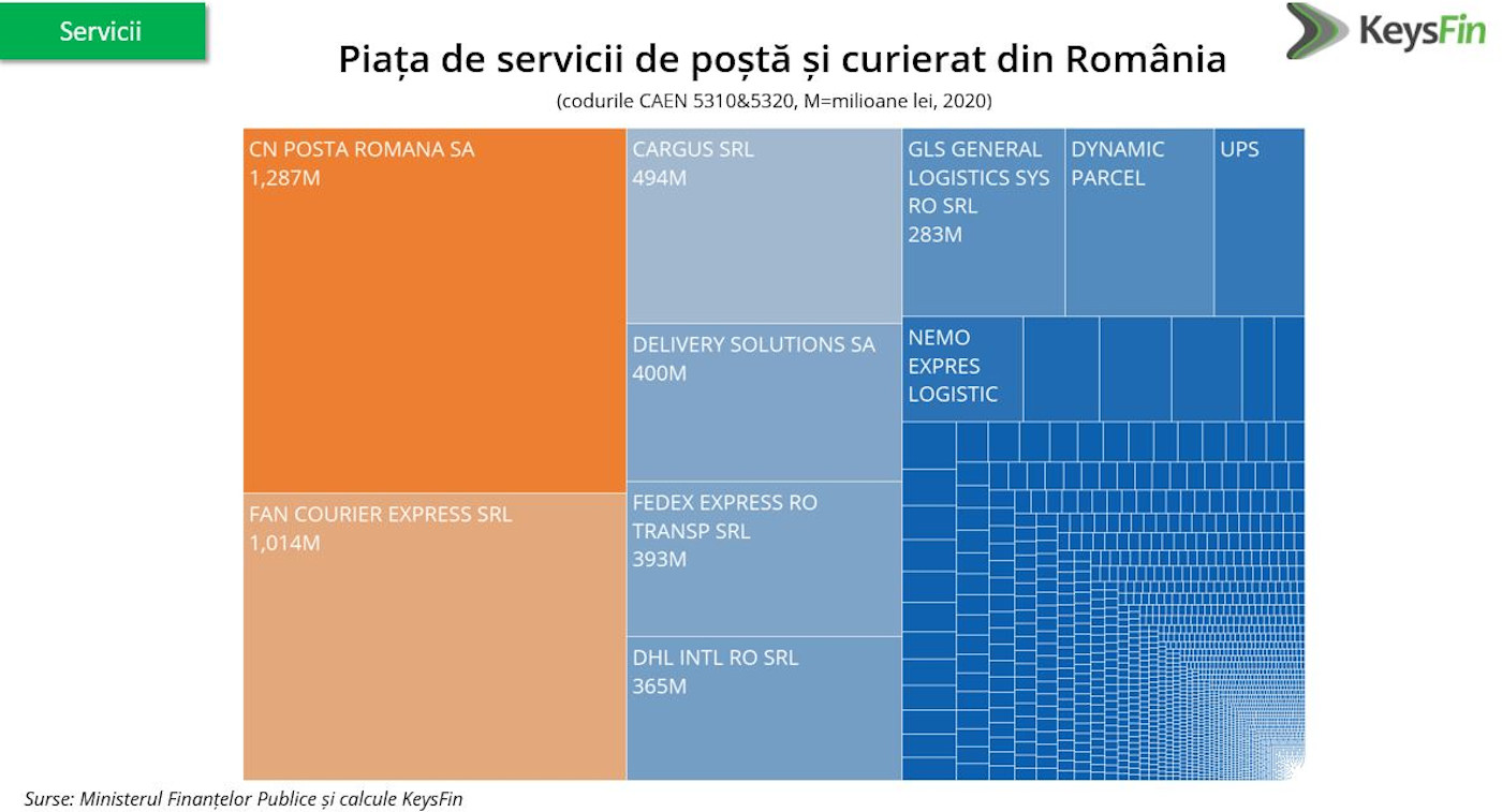 evolutie servicii posta si curierat Romania - analiza Keysfin 3