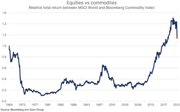 Analiză equities: acțiunile câștigă teren în fața inflației și a mărfurilor