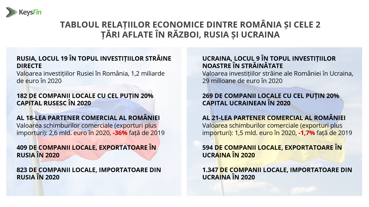 Analiză KeysFin – Tabloul relațiilor economice dintre România și cele 2 țări aflate în război Ucraina și Rusia