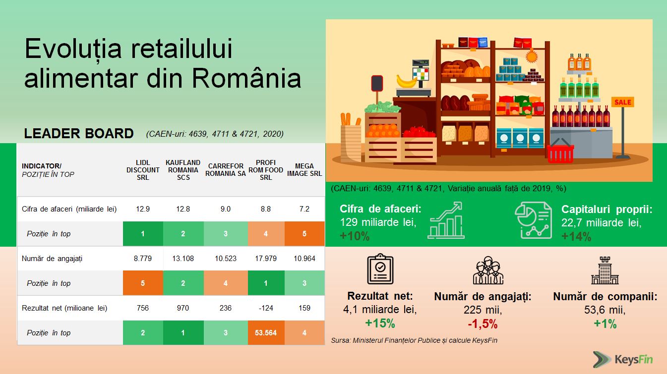 evolutia retailului alimentar Romania