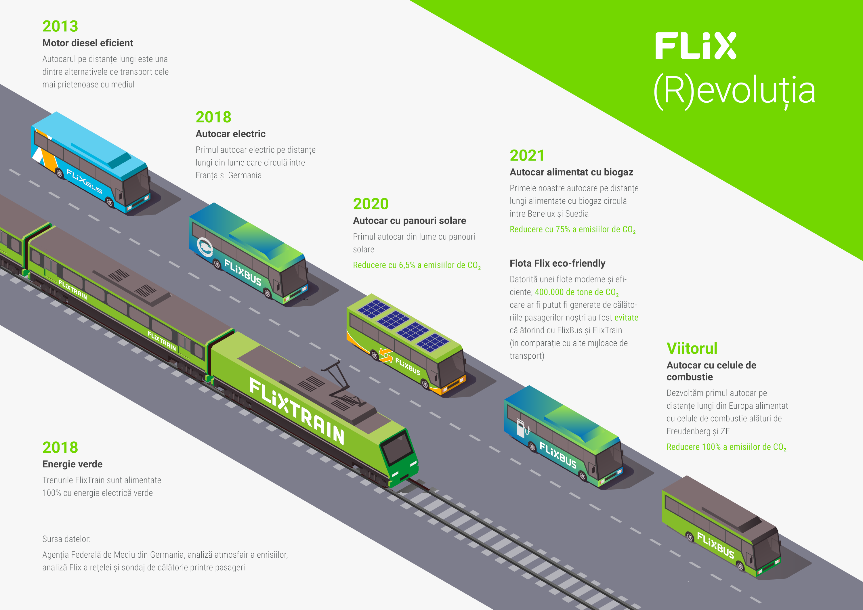 infografic flixbus autobuz