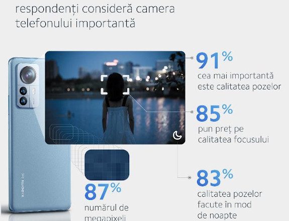 Studiu Xiaomi și IZI data: Camera foto a telefonului este importantă pentru 8 din 10 români din mediul urban
