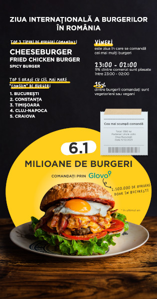 Ziua Internațională a Burgerilor: Românii au cumpărat mai mult de 6.100.000 de burgeri în perioada mai 2021-mai 2022