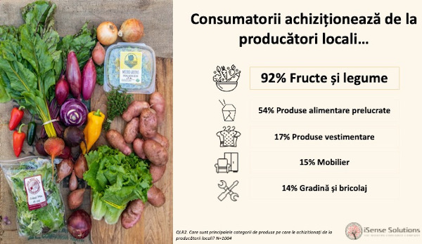 Studiu iSense Solutions: Crește apetitul românilor pentru consumul de produse locale