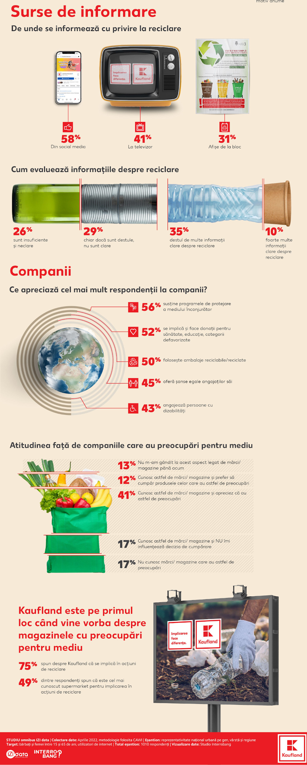 Kaufland_Infografic studiu reciclare 2
