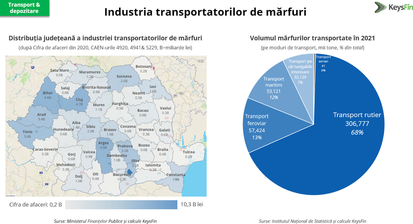 analiza Keysfin - industria transportatorilor de marfuri din Romania- evolutie indicatori 2