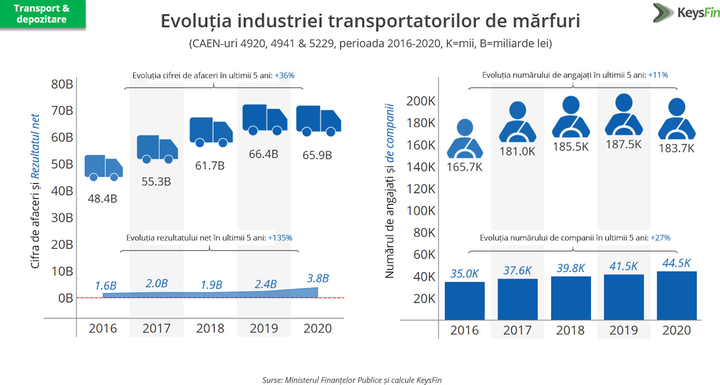 analiza Keysfin - industria transportatorilor de marfuri din Romania - evolutie indicatori