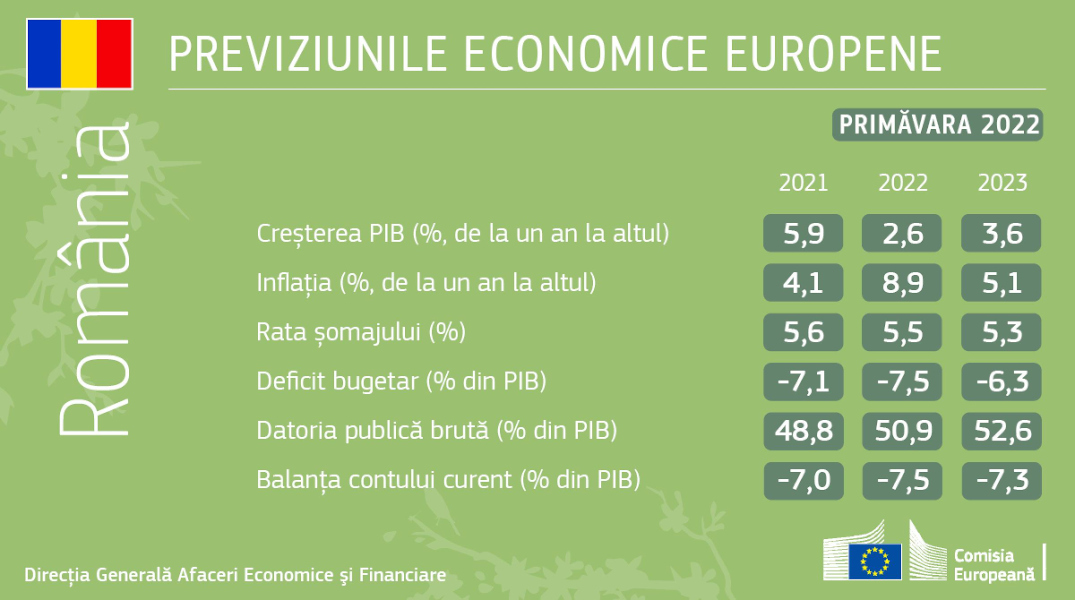 Previziuni economice de primăvară ale Comisiei Europene pentru România: 2,6% creştere economică în 2022 şi 3,6% în 2023