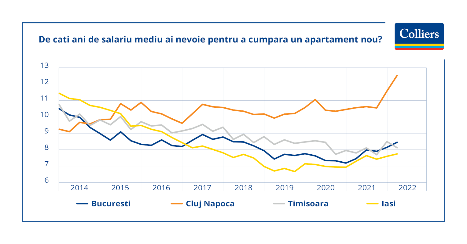 Colliers: Locuințele noi devin din ce în ce mai puțin accesibile pentru români. Cluj-Napoca se menține pe primul loc în topul prețurilor la imobiliare