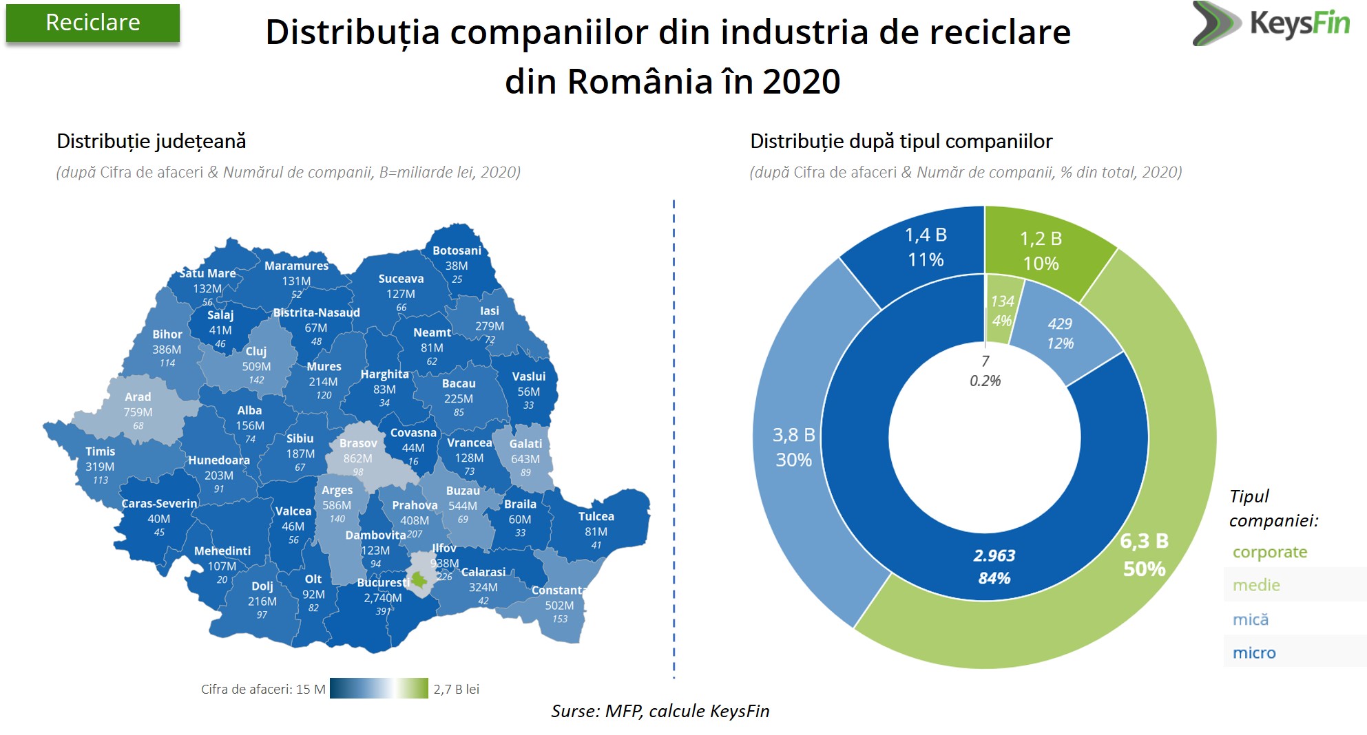 Analiză KeysFin: evoluția industriei de reciclare din România, departe de obiectivele europene