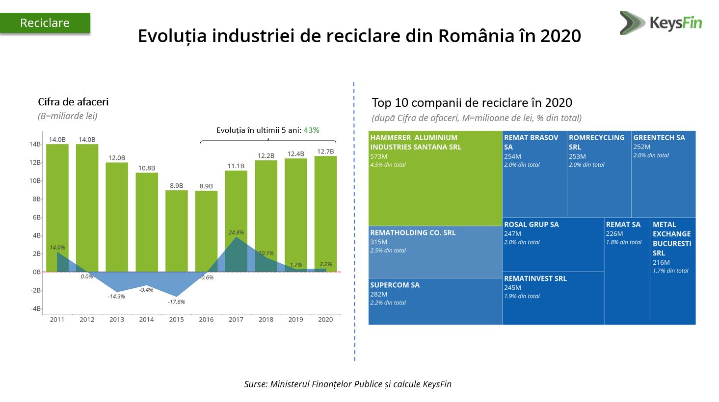 KeysFin - evolutie industrie reciclare Romania 