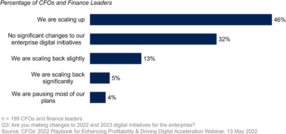 Gartner digital survey 22