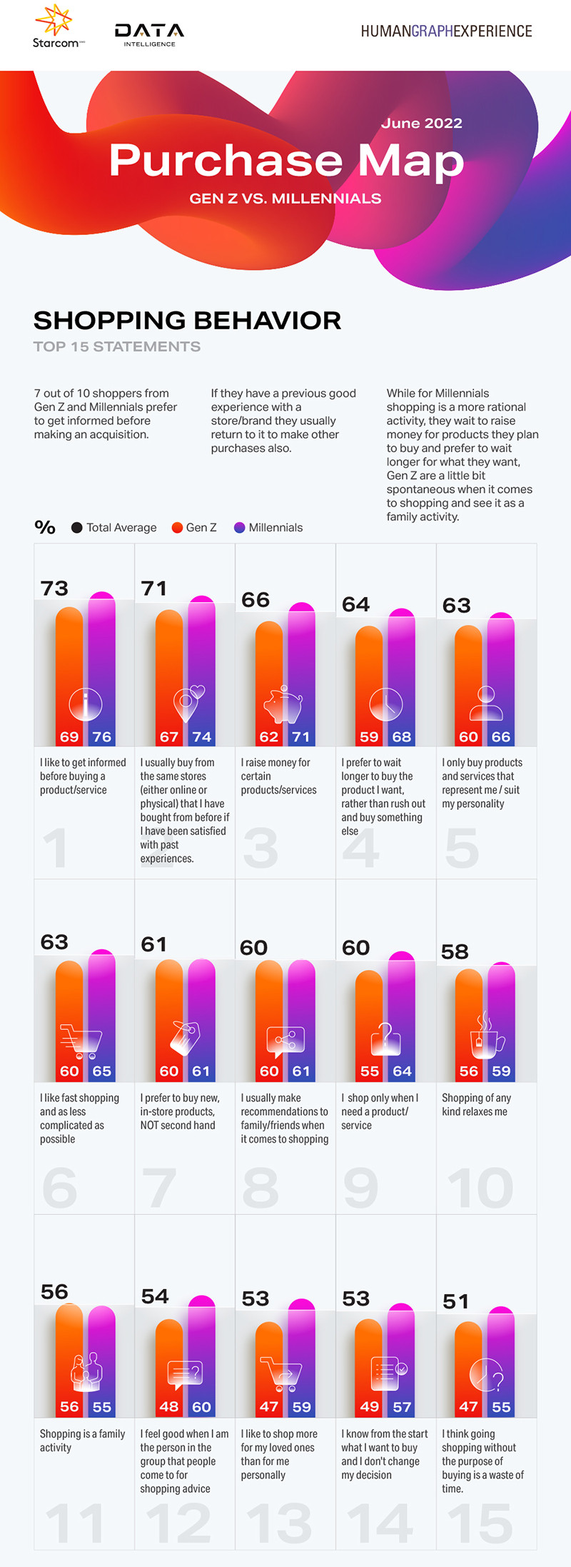 Starcom România lansează studiul Purchase Journey – Gen Z vs. Millennials