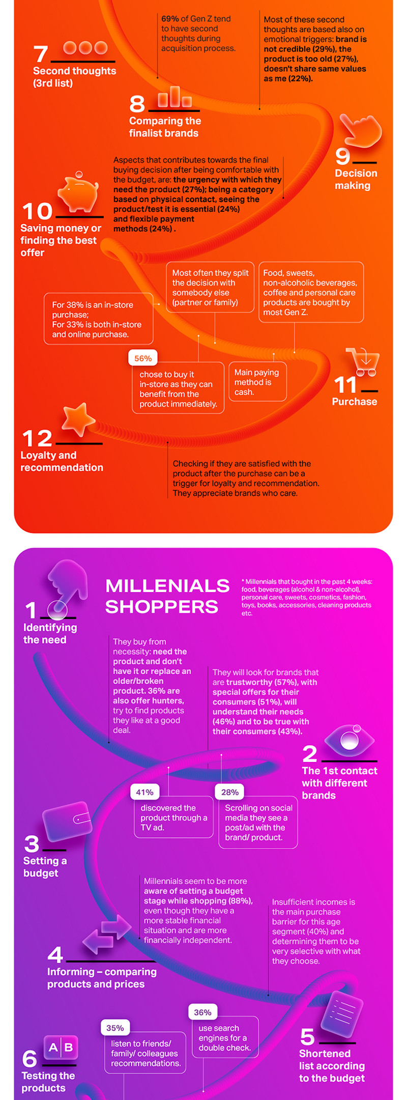 Purchase Journey - infografic 4