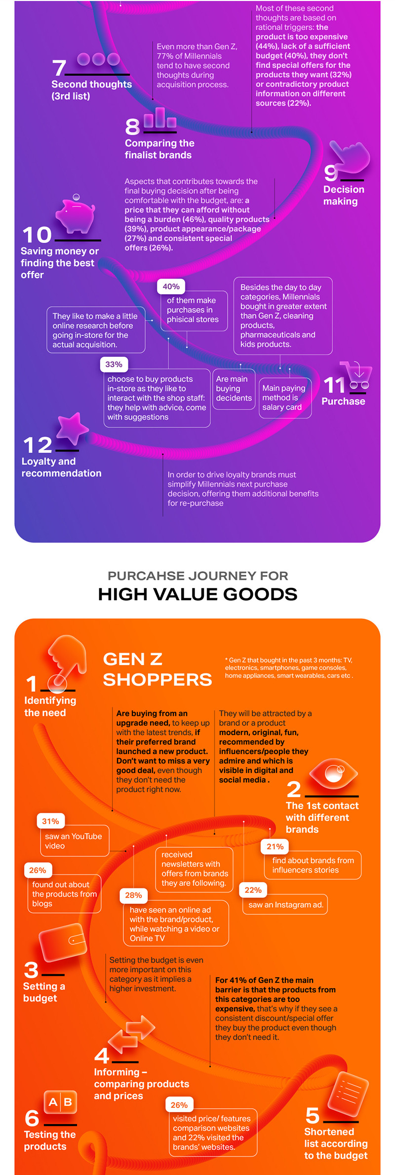 Purchase Journey - infografic 5