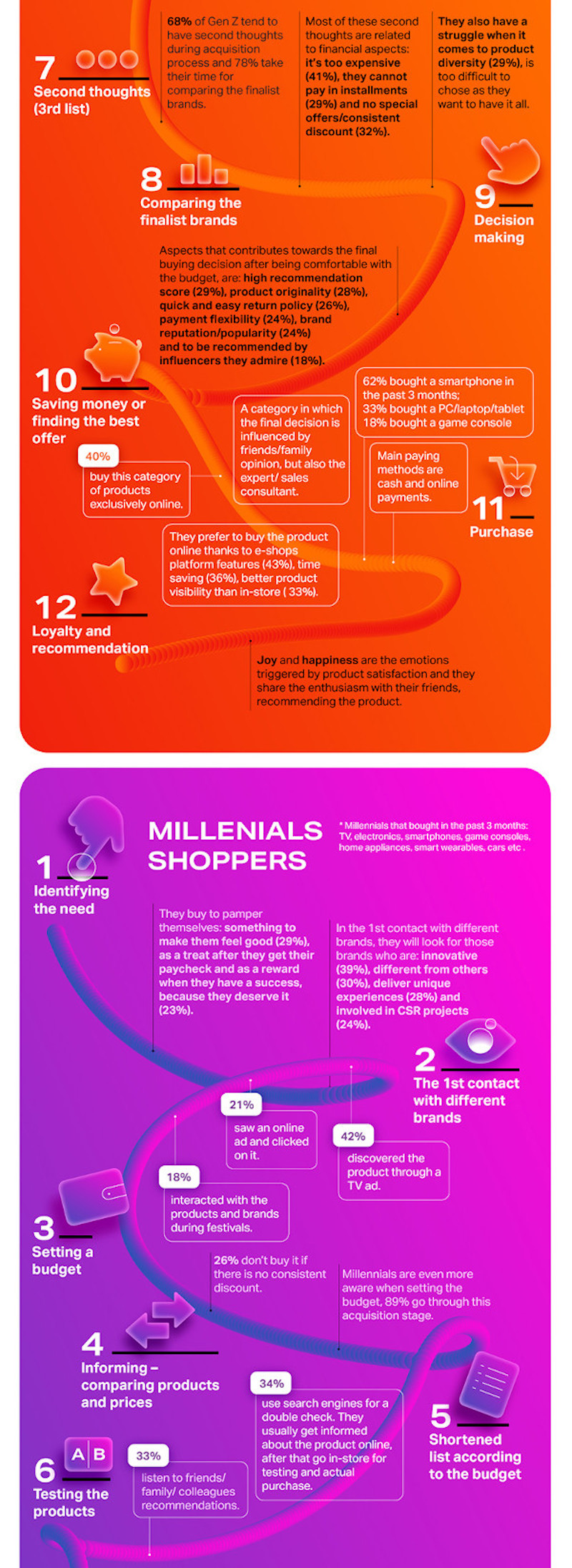 Purchase Journey - infografic 6