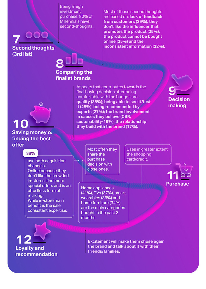 Purchase Journey - infografic 7