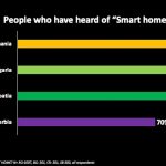 Românii plănuiesc să investească în medie 945 euro în tehnologii Smart Home până la sfârșitul anului