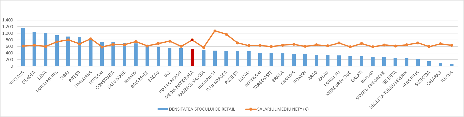 Densitatea stoc de retail /1.000 locuitori vs salariul mediu net