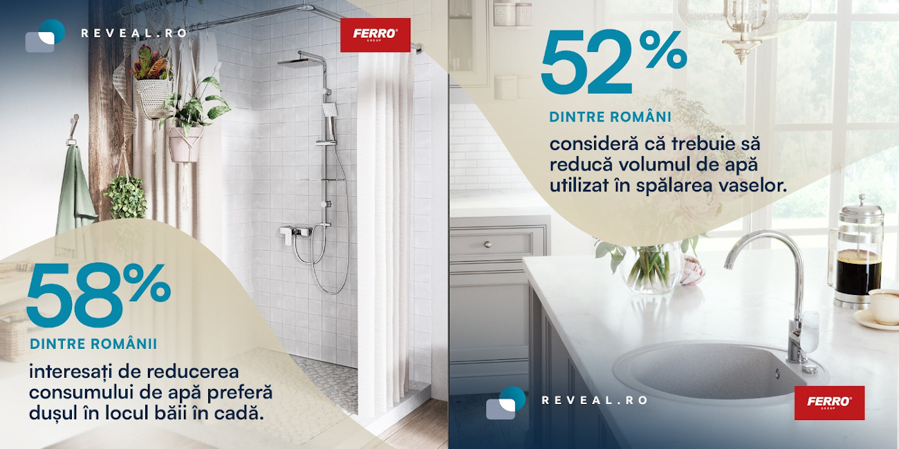 Studiu Reveal Marketing Research și FERRO: 61% dintre români sunt interesați de reducerea consumului de apă