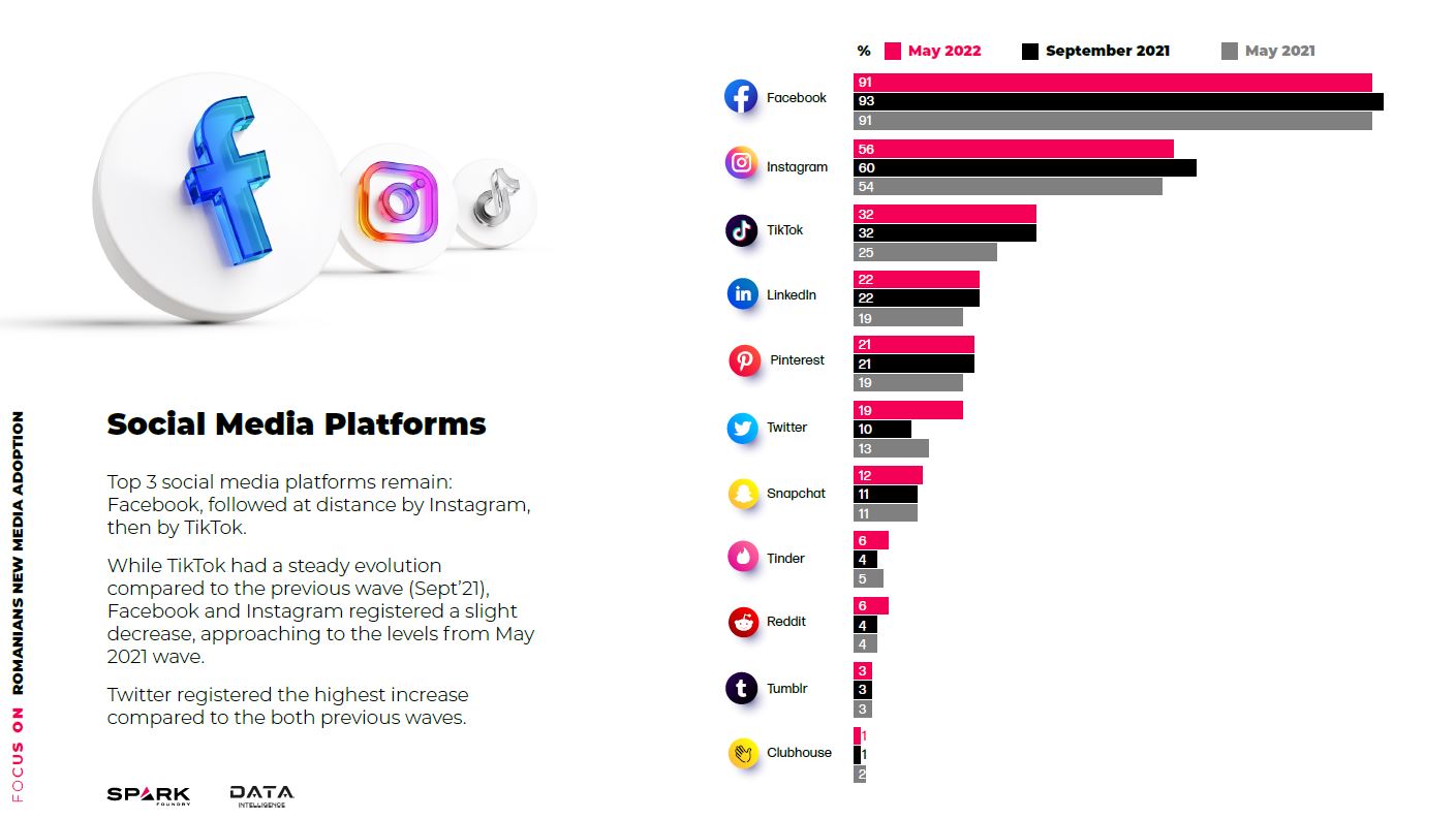 Platformele social media favorite