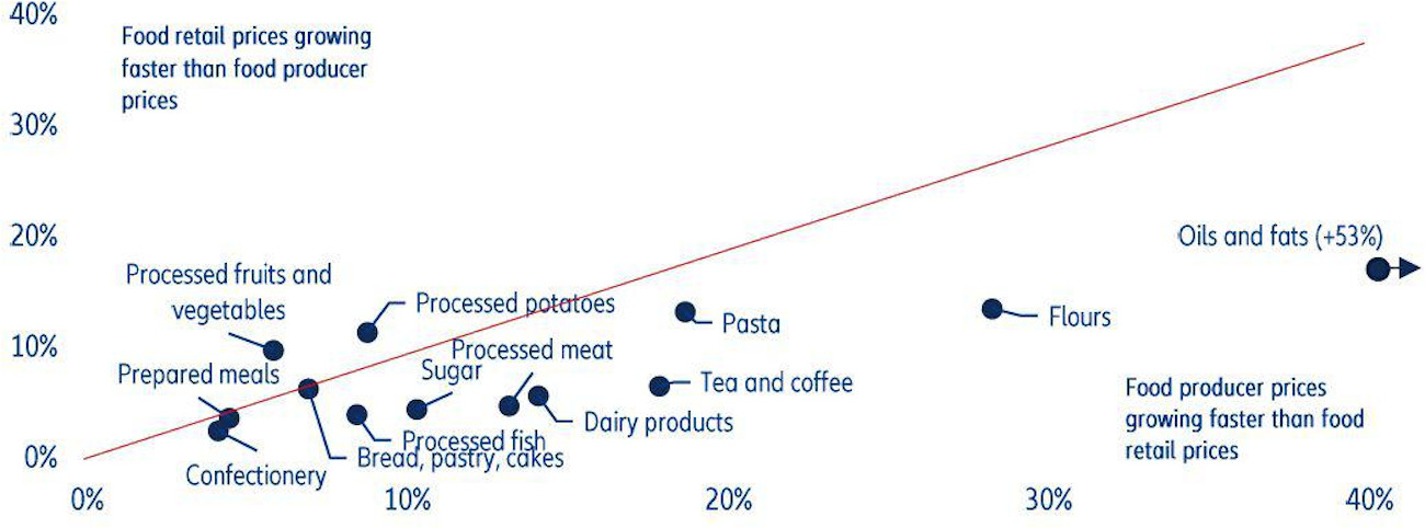 Inflatia alimentara europeana. Fig. 3