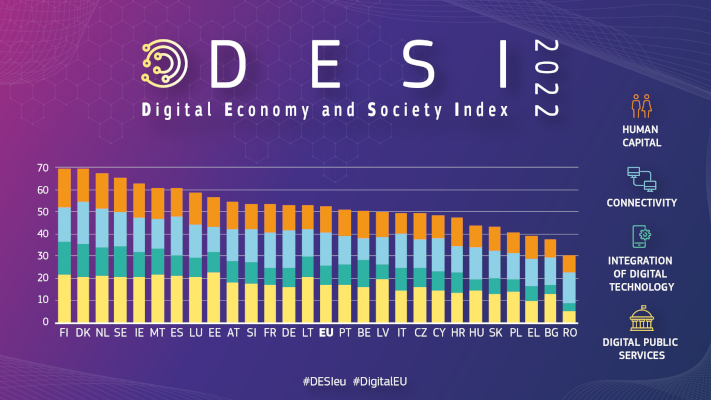 Comisia Europeana rezultatele indicelui economiei și societății digitale (DESI) 2022