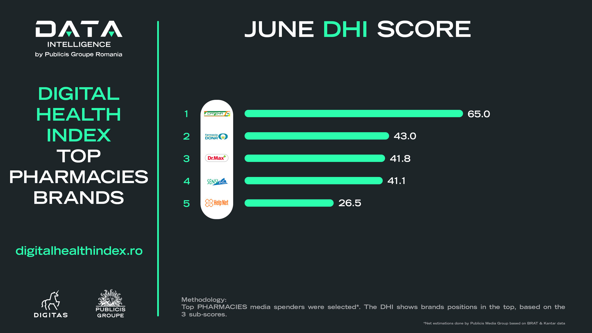 pharmacies dhi score iunie