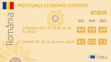 Previziuni economice de vară ale Comisiei Europene pentru România: 3,9% creştere economică în 2022 şi 2,9% în 2023