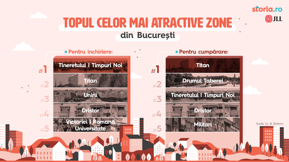 Topul celor mai atractive zone din Bucuresti imobiliare