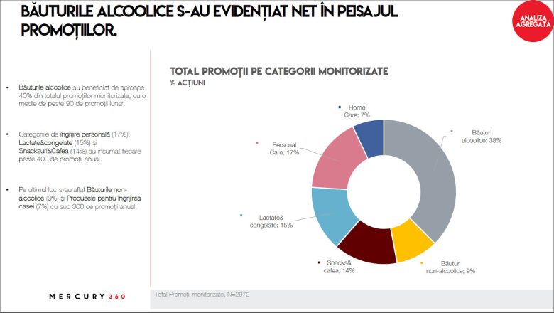 Raport Mercury360: în 2021, 40% dintre promoțiile din retail din România au fost pentru băuturi alcoolice