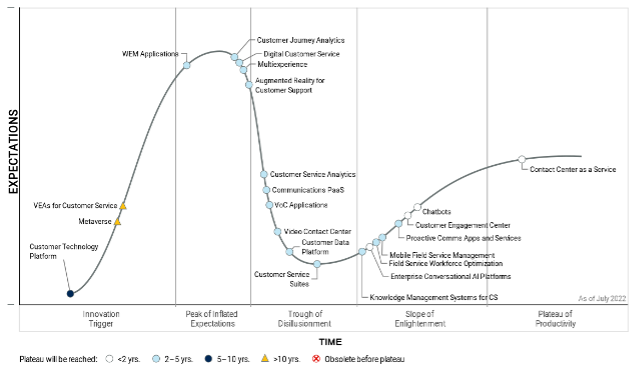Figura 1. Gartner Hype Cycle pentru pentru tehnologiile destinate serviciilor de asistență și suport pentru clienți (CSS Technologies), 2022 Sursa: Gartner (august 2022)