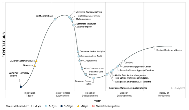 Gartner susține că există patru piloni pe care se bazează inovarea tehnologică în organizațiile de asistență și servicii pentru clienți