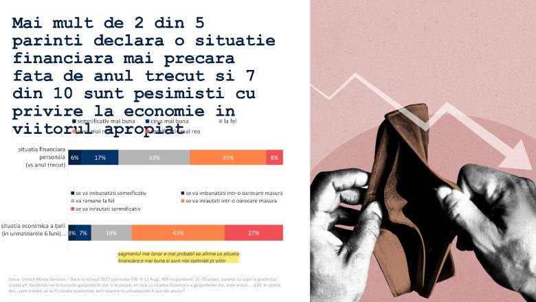 Studiu United Media Services: 7 din 10 părinți români sunt pesimiști privind situația economică, iar 1 din 3 vor fi nevoiți să apeleze la economii pentru a acoperi cheltuielile cu începutul școlii
