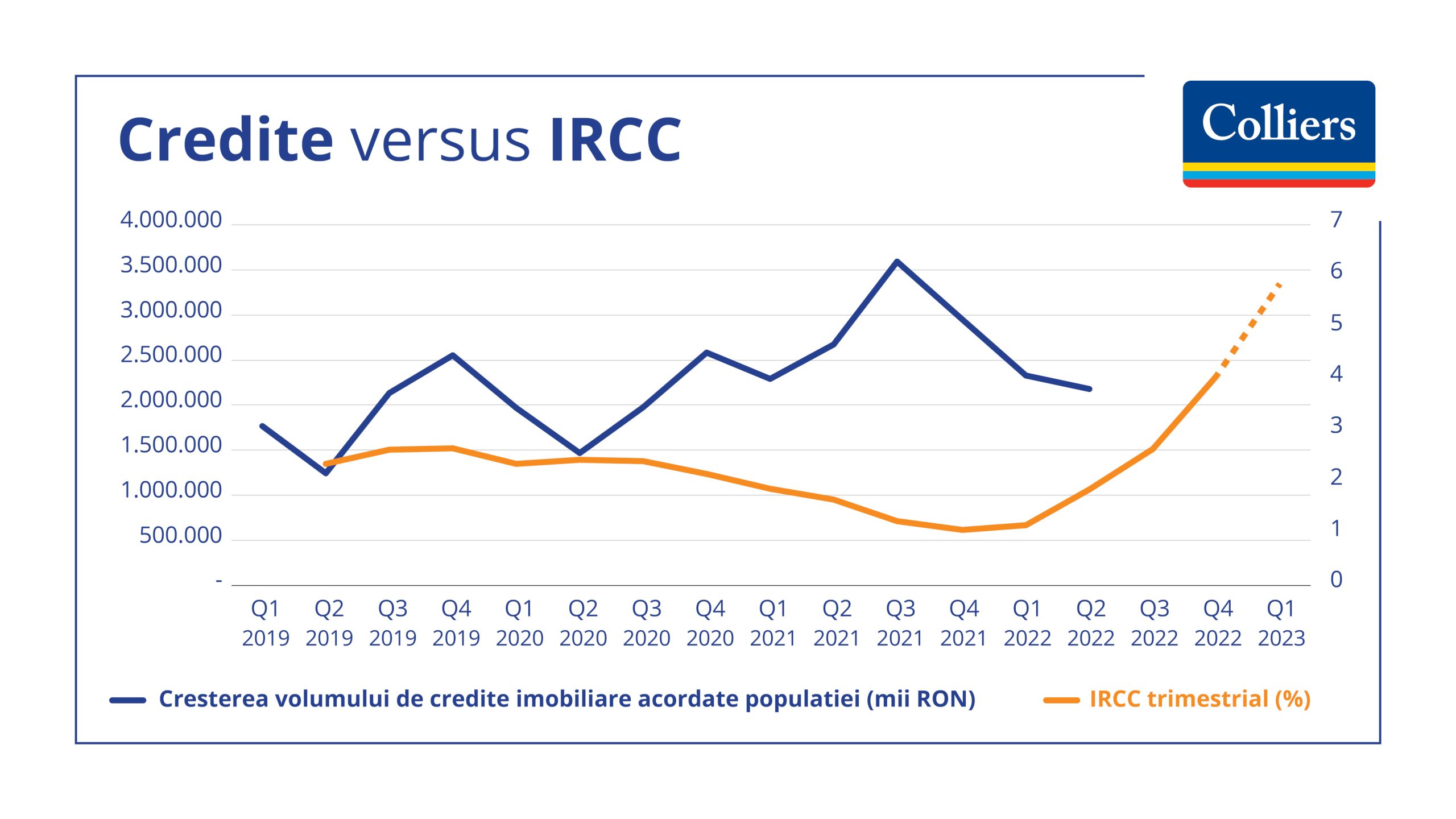 credite vs ircc