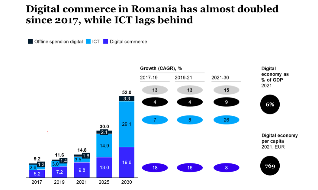 Evolutia economiei digitale in Romania 2017-2030