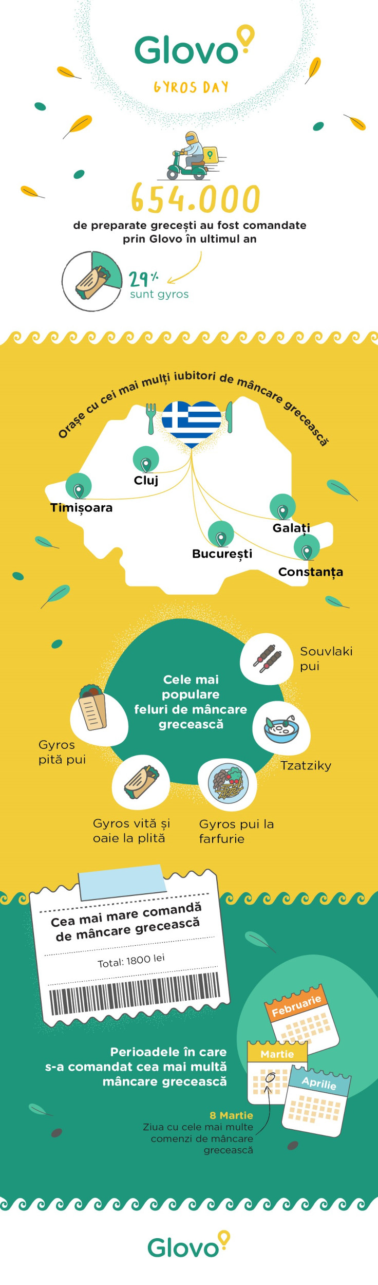Românii sunt fani mâncare grecească: au cumpărat peste 654.000 de preparate grecești în ultimul an prin intermediul aplicației Glovo