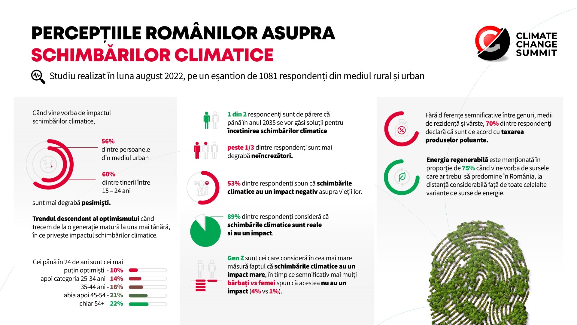 75% din români cred că sursele de energie regenerabilă ar trebui să predomine